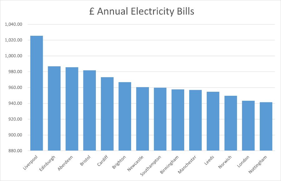UK cities electricity bills 2024