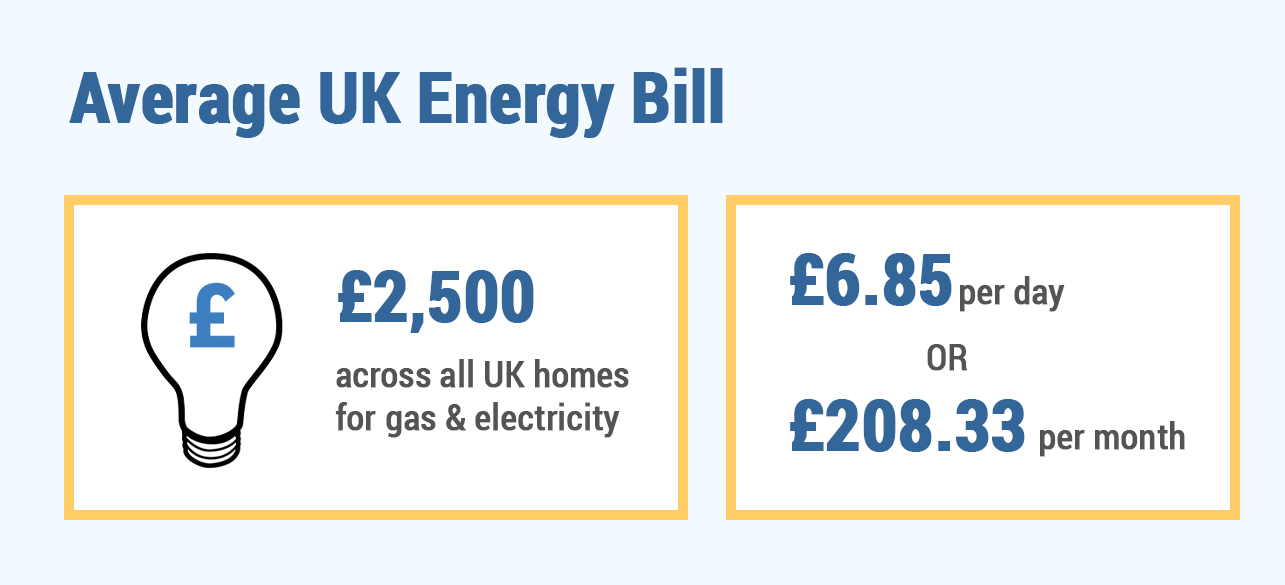 How Much is Average Electricity in the UK? Electricity